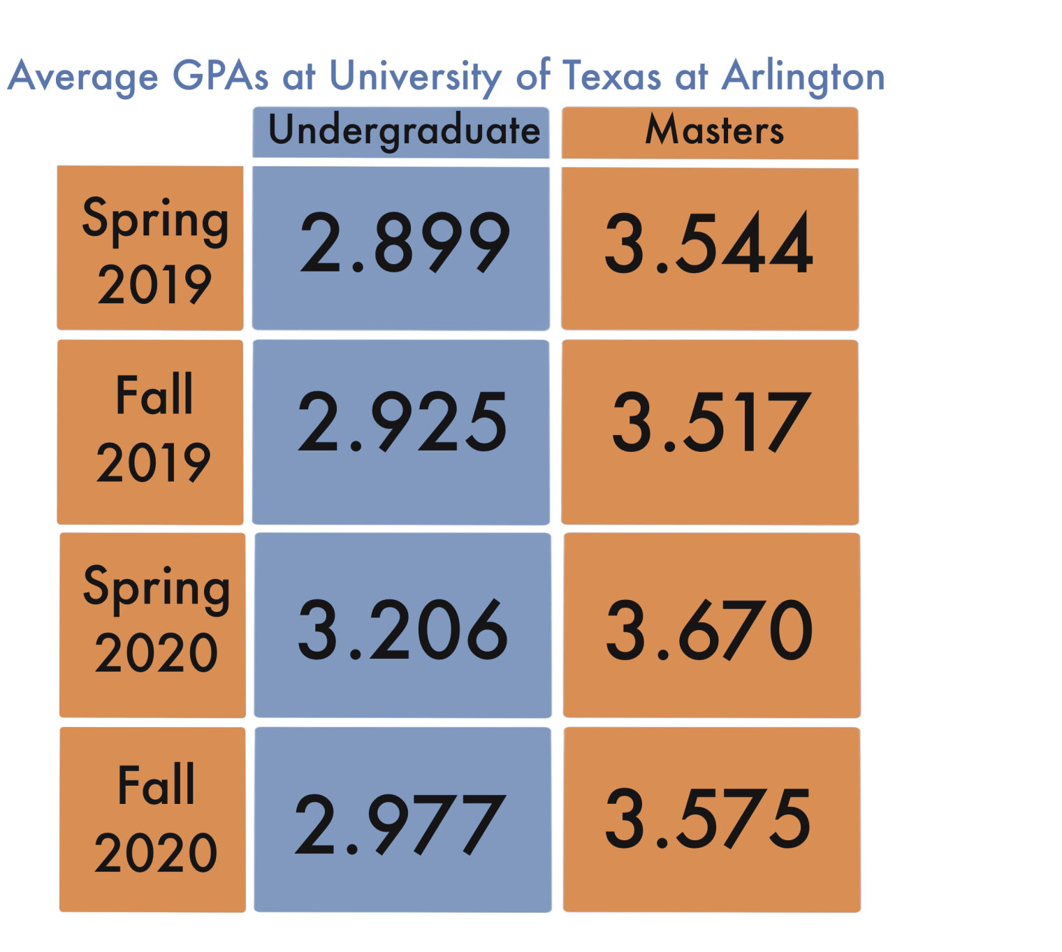 Online learning experience has not decreased GPA averages
